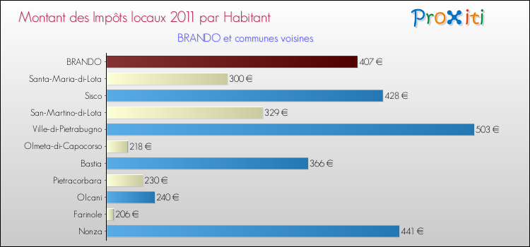 Montant des impôts locaux par Habitant pour BRANDO et les communes proches Comparaison des impôts locaux par habitant pour BRANDO et les communes voisines