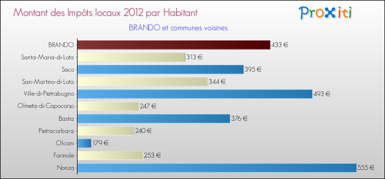 Montant des impôts locaux par Habitant pour BRANDO et les communes proches Comparaison des impôts locaux par habitant pour BRANDO et les communes voisines