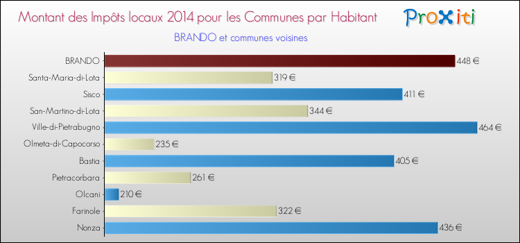 Montant des impôts locaux par Habitant pour BRANDO et les communes proches en 2014 Comparaison des impôts locaux par habitant pour BRANDO et les communes voisines en 2014