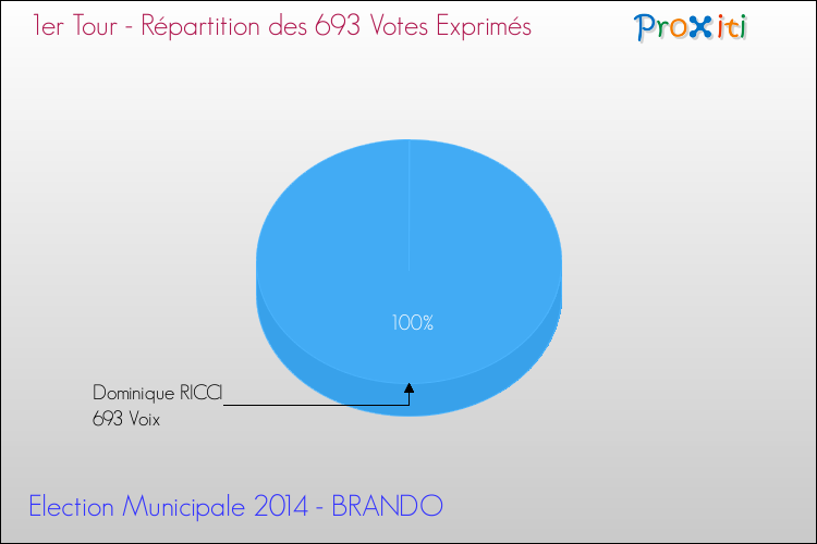 Répartition des votes exprimés au 1er Tour des Elections Municipales 2014 de la commune de BRANDO Elections Municipales 2014 - Répartition des votes exprimés au 1er Tour pour la commune de BRANDO
