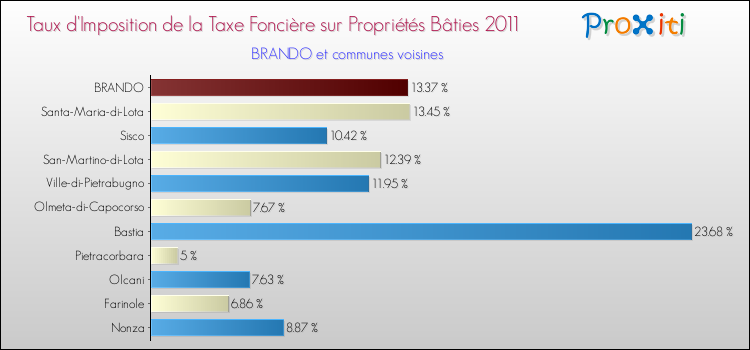 Taux d'imposition de la taxe foncière sur le bati 2011 pour BRANDO et les communes proches Comparaison des taux d'imposition de la taxe foncière sur le bati 2011 pour BRANDO et les communes voisines