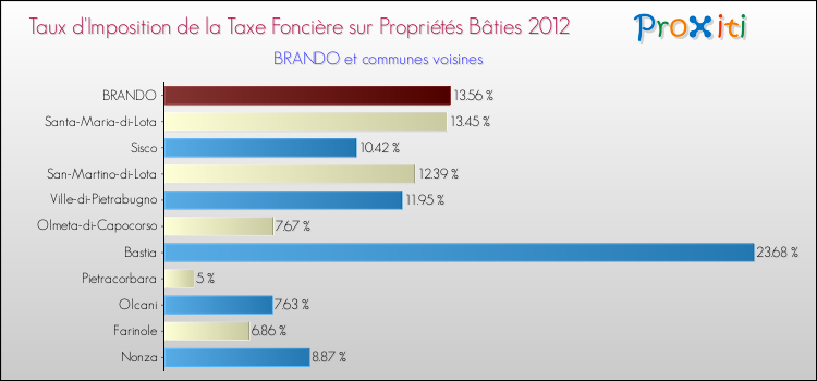 Taux d'imposition de la taxe foncière sur le bati 2012 pour BRANDO et les communes proches Comparaison des taux d'imposition de la taxe foncière sur le bati 2012 pour BRANDO et les communes voisines