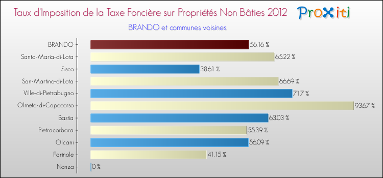 Taux d'imposition de la taxe foncière sur les immeubles et terrains non batis 2012 pour BRANDO et les communes proches Comparaison des taux d'imposition de la taxe foncière sur les immeubles et terrains non batis 2012 pour BRANDO et les communes voisines