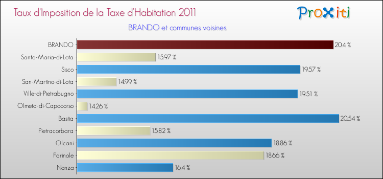 Taux d'imposition de la taxe d'habitation 2011 pour BRANDO et les communes proches Comparaison des taux d'imposition de la taxe d'habitation 2011 pour BRANDO et les communes voisines