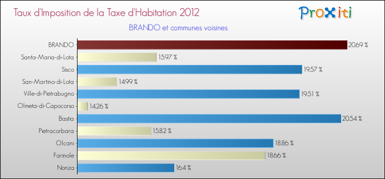Taux d'imposition de la taxe d'habitation 2012 pour BRANDO et les communes proches Comparaison des taux d'imposition de la taxe d'habitation 2012 pour BRANDO et les communes voisines