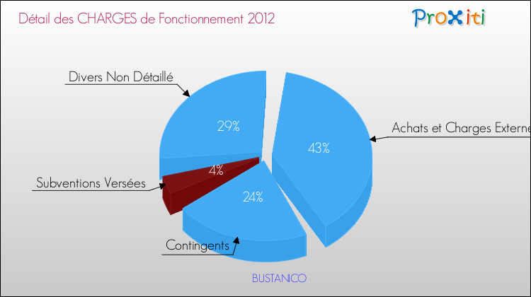 Décomposition des Charges de Fonctionnement 2012 de la commune de BUSTANICO Charges de Fonctionnement 2012 pour la commune de BUSTANICO