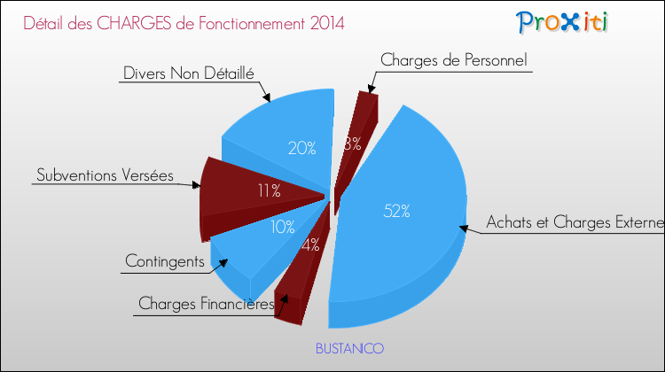 Décomposition des Charges de Fonctionnement 2014 de la commune de BUSTANICO Charges de Fonctionnement 2014 pour la commune de BUSTANICO