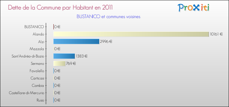 Dette par habitant de la commune en 2011 pour BUSTANICO et les communes proches Comparaison de la dette par habitant de la commune en 2011 pour BUSTANICO et les communes voisines