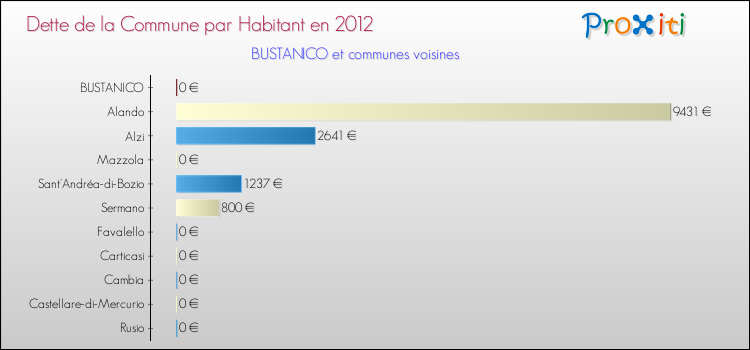 Dette par habitant de la commune en 2012 pour BUSTANICO et les communes proches Comparaison de la dette par habitant de la commune en 2012 pour BUSTANICO et les communes voisines