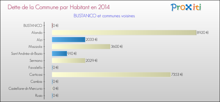 Dette par habitant de la commune en 2014 pour BUSTANICO et les communes proches Comparaison de la dette par habitant de la commune en 2014 pour BUSTANICO et les communes voisines