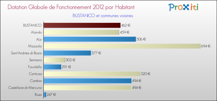 Montant des dotations globales de fonctionnement DGF par Habitant pour BUSTANICO et les communes proches Comparaison des des dotations globales de fonctionnement DGF par habitant pour BUSTANICO et les communes voisines