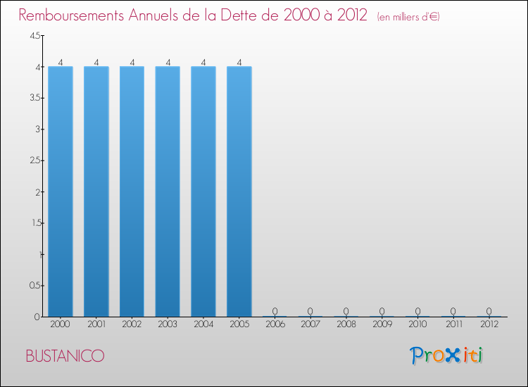 Evolution de l'annuité de la dette pour la commune de BUSTANICO de 2000 à 2012 Annuités de la dette pour BUSTANICO de 2000 à 2012
