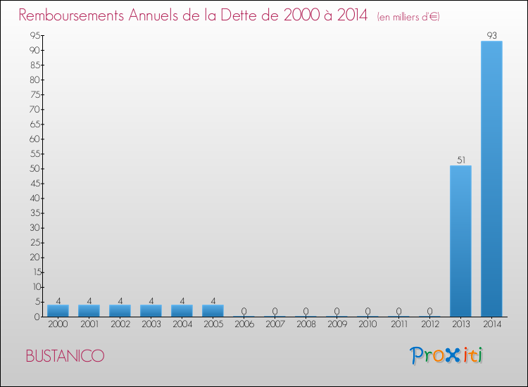 Evolution de l'annuité de la dette pour la commune de BUSTANICO de 2000 à 2014 Annuités de la dette pour BUSTANICO de 2000 à 2014