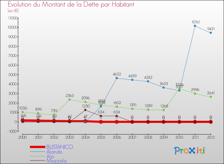 Evolution de la dette par habitant pour la commune de BUSTANICO et les communes proches de 2000 à 2012 Comparaison de la dette par habitant pour BUSTANICO et les communes voisines de 2000 à 2012