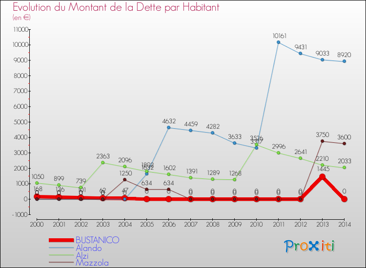 Evolution de la dette par habitant pour la commune de BUSTANICO et les communes proches de 2000 à 2014 Comparaison de la dette par habitant pour BUSTANICO et les communes voisines de 2000 à 2014