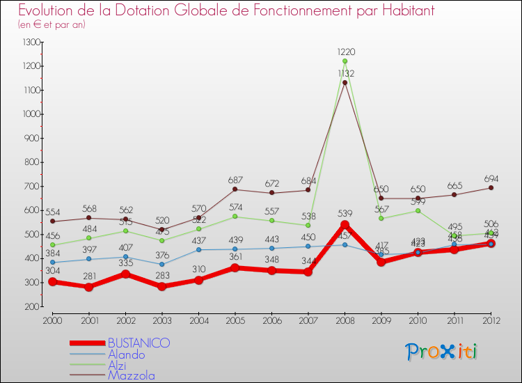 Evolution et montant de la dotation globale de fonctionnement par Habitant pour BUSTANICO et les communes proches Comparaison des dotations globales de fonctionnement par habitant pour BUSTANICO et les communes voisines