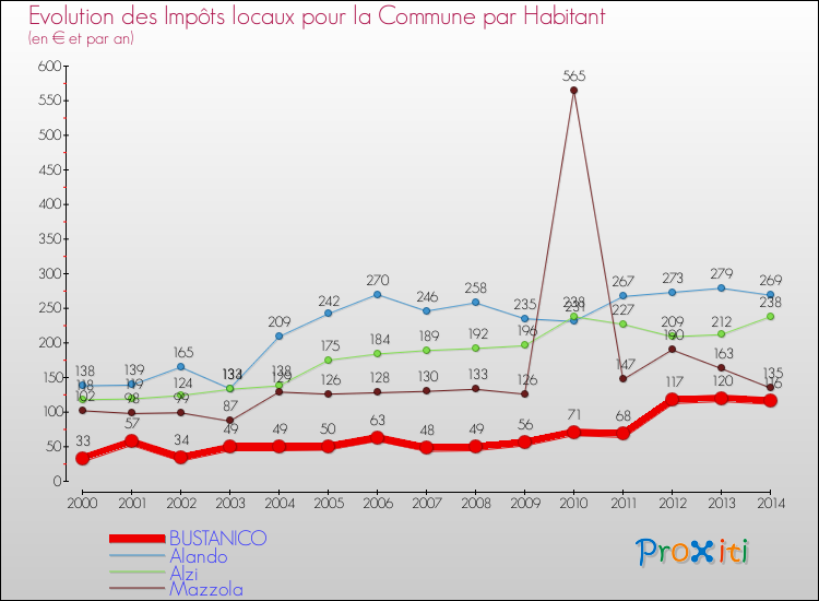 Evolution et montant des impôts locaux par Habitant pour BUSTANICO et les communes proches de 2000 à 2014 Comparaison des impôts locaux par habitant pour BUSTANICO et les communes voisines de 2000 à 2014