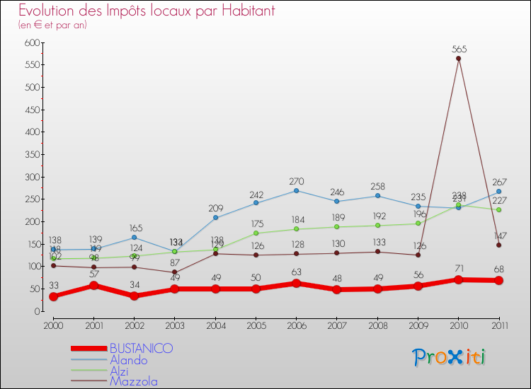 Evolution et montant des impôts locaux par Habitant pour BUSTANICO et les communes proches Comparaison des impôts locaux par habitant pour BUSTANICO et les communes voisines