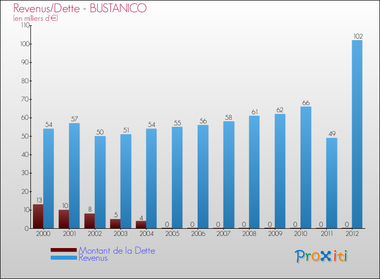Evolution comparée de la dette et des revenus pour la commune de BUSTANICO de 2000 à 2012 Comparaison de la dette et des revenus pour BUSTANICO de 2000 à 2012