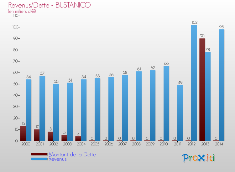 Evolution comparée de la dette et des revenus pour la commune de BUSTANICO de 2000 à 2014 Comparaison de la dette et des revenus pour BUSTANICO de 2000 à 2014