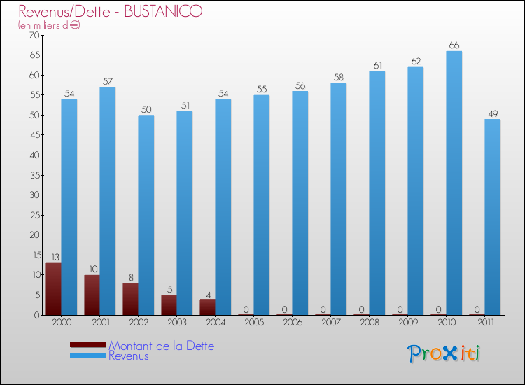 Evolution comparée de la dette et des revenus pour la commune de BUSTANICO de 2000 à 2011 Comparaison de la dette et des revenus pour BUSTANICO de 2000 à 2011