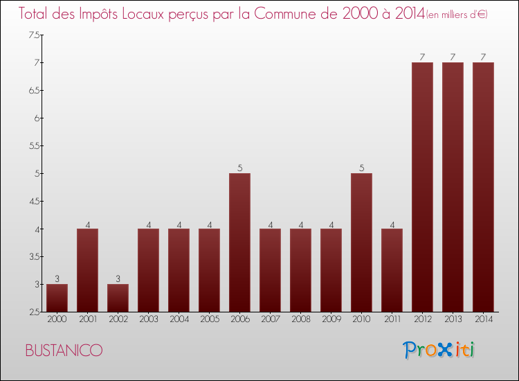 Evolution des Impôts Locaux pour la commune de BUSTANICO de 2000 à 2014 Evolution des Impôts Locaux pour BUSTANICO de 2000 à 2014