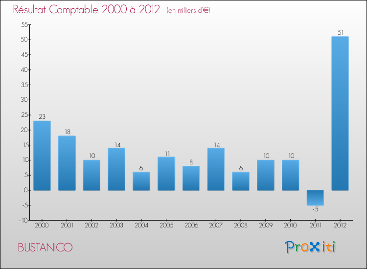 Evolution du résultat comptable pour la commune de BUSTANICO de 2000 à 2012 Evolution du résultat comptable pour BUSTANICO de 2000 à 2012