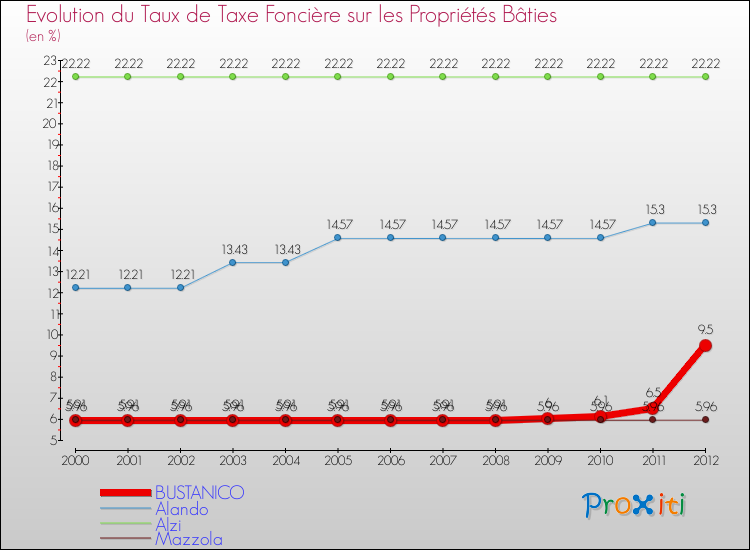 Evolution du taux de la taxe foncière sur le bati pour BUSTANICO et les communes proches de 2000 à 2012 Comparaison des taux de taxe foncière sur le bati pour BUSTANICO et les communes voisines de 2000 à 2012
