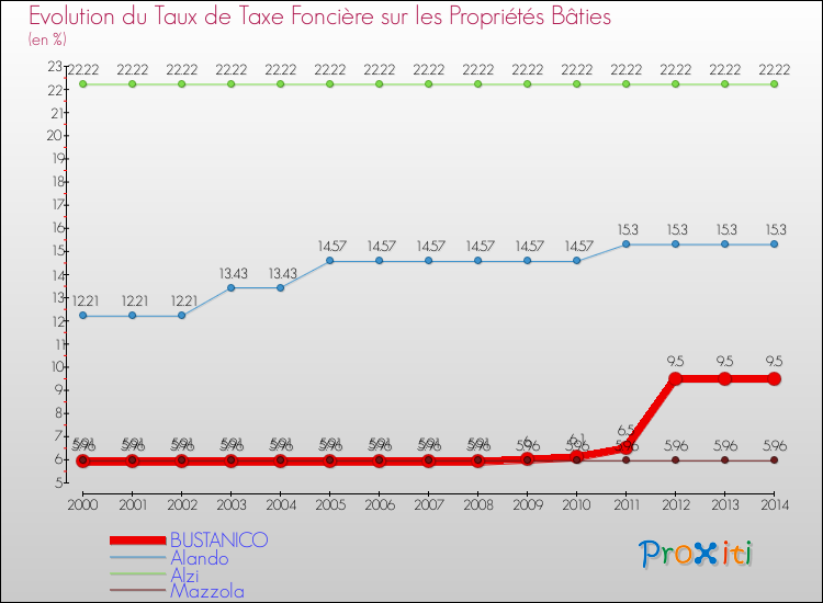 Evolution du taux de la taxe foncière sur le bati pour BUSTANICO et les communes proches de 2000 à 2014 Comparaison des taux de taxe foncière sur le bati pour BUSTANICO et les communes voisines de 2000 à 2014