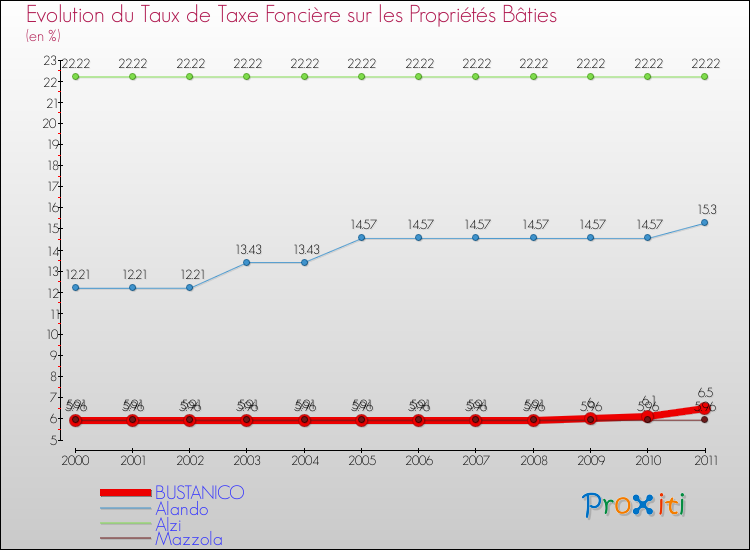 Evolution du taux de la taxe foncière sur le bati pour BUSTANICO et les communes proches Comparaison des taux de taxe foncière sur le bati pour BUSTANICO et les communes voisines