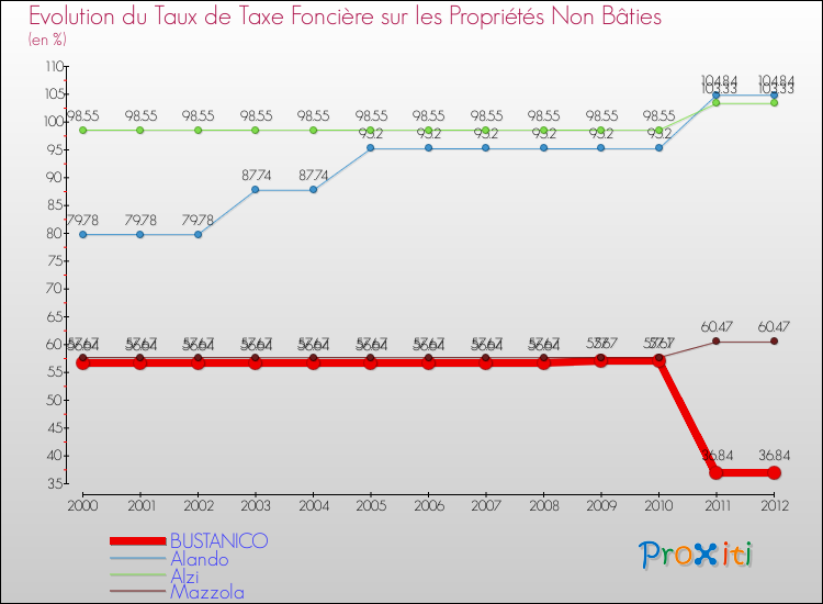 Evolution du taux de la taxe foncière sur les immeubles et terrains non batis pour BUSTANICO et les communes proches de 2000 à 2012 Comparaison des taux de la taxe foncière sur les immeubles et terrains non batis pour BUSTANICO et les communes voisines de 2000 à 2012
