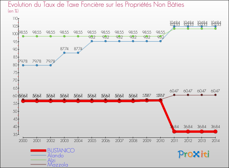 Evolution du taux de la taxe foncière sur les immeubles et terrains non batis pour BUSTANICO et les communes proches de 2000 à 2014 Comparaison des taux de la taxe foncière sur les immeubles et terrains non batis pour BUSTANICO et les communes voisines de 2000 à 2014