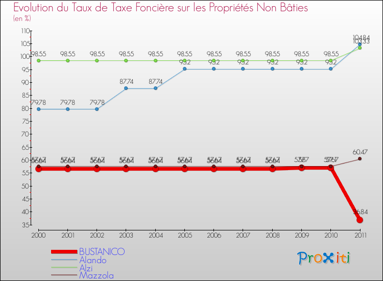 Evolution du taux de la taxe foncière sur les immeubles et terrains non batis pour BUSTANICO et les communes proches Comparaison des taux de la taxe foncière sur les immeubles et terrains non batis pour BUSTANICO et les communes voisines