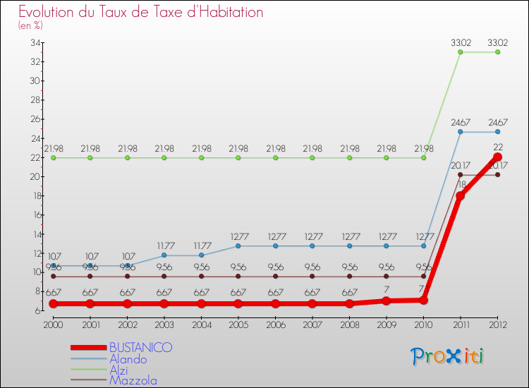 Evolution du taux de la taxe d'habitation pour BUSTANICO et les communes proches Comparaison des taux de la taxe d'habitation pour BUSTANICO et les communes voisines