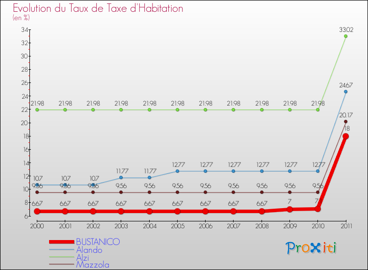 Evolution du taux de la taxe d'habitation pour BUSTANICO et les communes proches Comparaison des taux de la taxe d'habitation pour BUSTANICO et les communes voisines