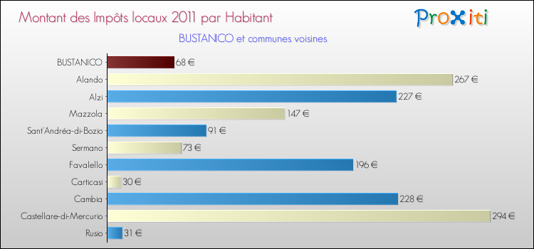 Montant des impôts locaux par Habitant pour BUSTANICO et les communes proches Comparaison des impôts locaux par habitant pour BUSTANICO et les communes voisines
