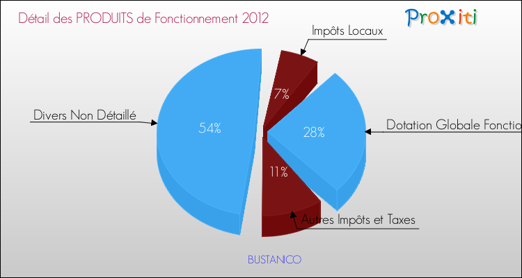 Décomposition du Budget de Fonctionnement 2012 de la commune de BUSTANICO Budget de Fonctionnement 2012 pour la commune de BUSTANICO