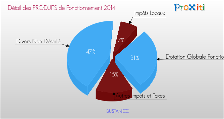 Décomposition du Budget de Fonctionnement 2014 de la commune de BUSTANICO Budget de Fonctionnement 2014 pour la commune de BUSTANICO