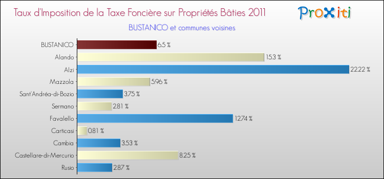 Taux d'imposition de la taxe foncière sur le bati 2011 pour BUSTANICO et les communes proches Comparaison des taux d'imposition de la taxe foncière sur le bati 2011 pour BUSTANICO et les communes voisines