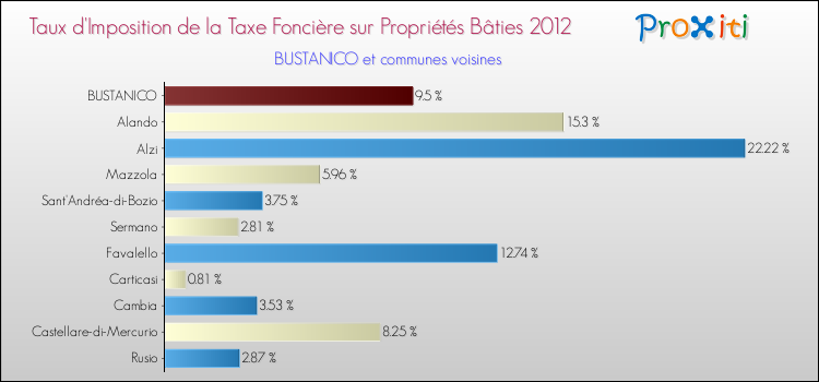 Taux d'imposition de la taxe foncière sur le bati 2012 pour BUSTANICO et les communes proches Comparaison des taux d'imposition de la taxe foncière sur le bati 2012 pour BUSTANICO et les communes voisines