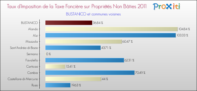 Taux d'imposition de la taxe foncière sur les immeubles et terrains non batis 2011 pour BUSTANICO et les communes proches Comparaison des taux d'imposition de la taxe foncière sur les immeubles et terrains non batis 2011 pour BUSTANICO et les communes voisines