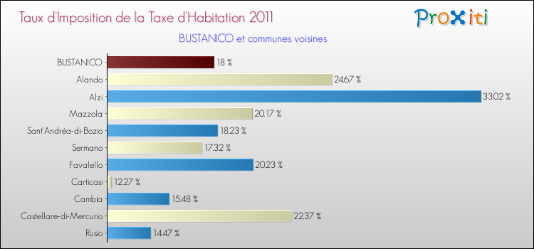 Taux d'imposition de la taxe d'habitation 2011 pour BUSTANICO et les communes proches Comparaison des taux d'imposition de la taxe d'habitation 2011 pour BUSTANICO et les communes voisines