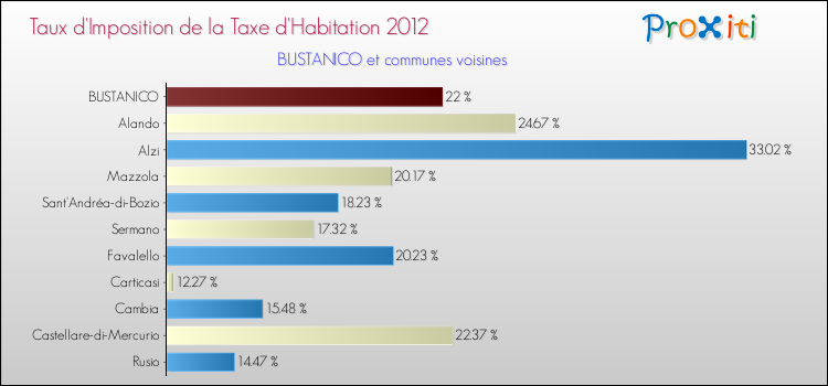 Taux d'imposition de la taxe d'habitation 2012 pour BUSTANICO et les communes proches Comparaison des taux d'imposition de la taxe d'habitation 2012 pour BUSTANICO et les communes voisines