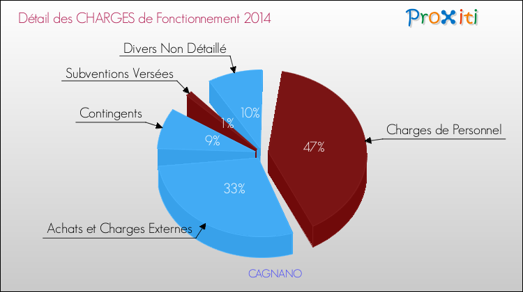 Décomposition des Charges de Fonctionnement 2014 de la commune de CAGNANO Charges de Fonctionnement 2014 pour la commune de CAGNANO