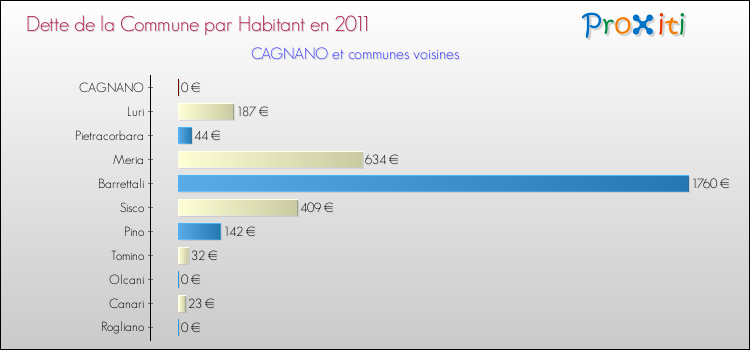 Dette par habitant de la commune en 2011 pour CAGNANO et les communes proches Comparaison de la dette par habitant de la commune en 2011 pour CAGNANO et les communes voisines