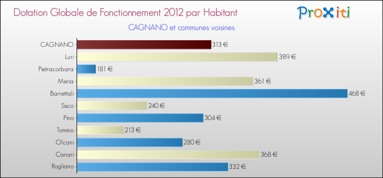 Montant des dotations globales de fonctionnement DGF par Habitant pour CAGNANO et les communes proches Comparaison des des dotations globales de fonctionnement DGF par habitant pour CAGNANO et les communes voisines