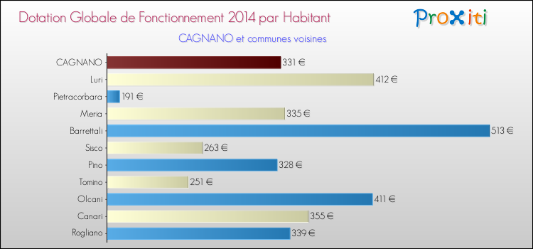 Montant des dotations globales de fonctionnement DGF par Habitant pour CAGNANO et les communes proches en 2014. Comparaison des des dotations globales de fonctionnement DGF par habitant pour CAGNANO et les communes voisines en 2014.