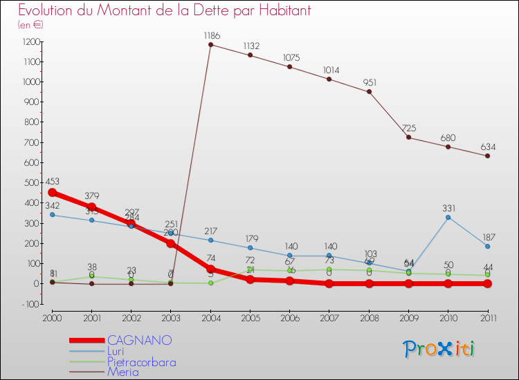 Evolution de la dette par habitant pour la commune de CAGNANO et les communes proches Comparaison de la dette par habitant pour CAGNANO et les communes voisines
