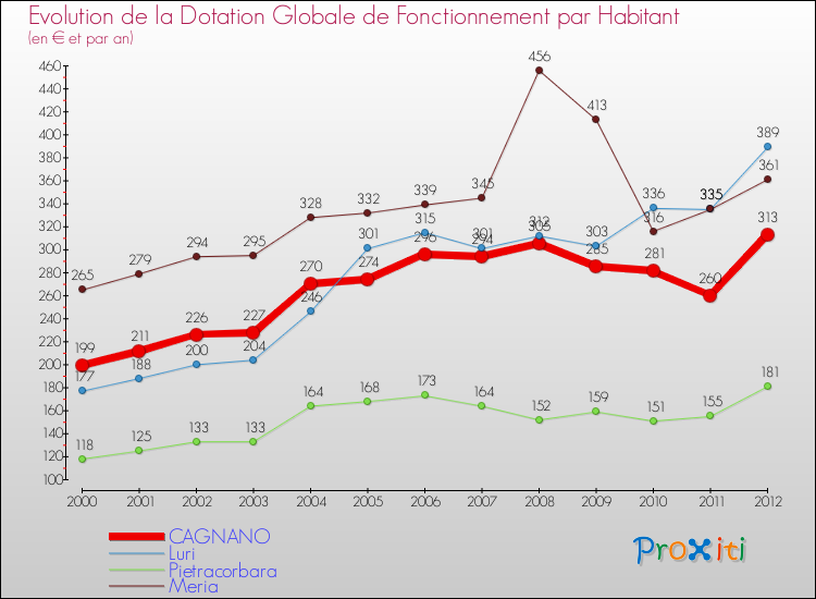 Evolution et montant de la dotation globale de fonctionnement par Habitant pour CAGNANO et les communes proches Comparaison des dotations globales de fonctionnement par habitant pour CAGNANO et les communes voisines