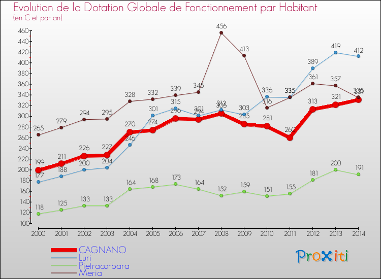 Evolution et montant de la dotation globale de fonctionnement par Habitant pour CAGNANO et les communes proches de 2000 à 2014. Comparaison des dotations globales de fonctionnement par habitant pour CAGNANO et les communes voisines de 2000 à 2014.